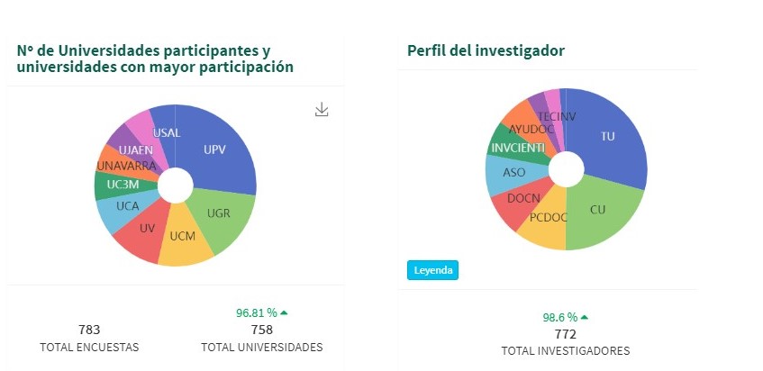 Número de universidades participantes y perfil del investigador del Estudio sobre uso de datos abiertos en universidades